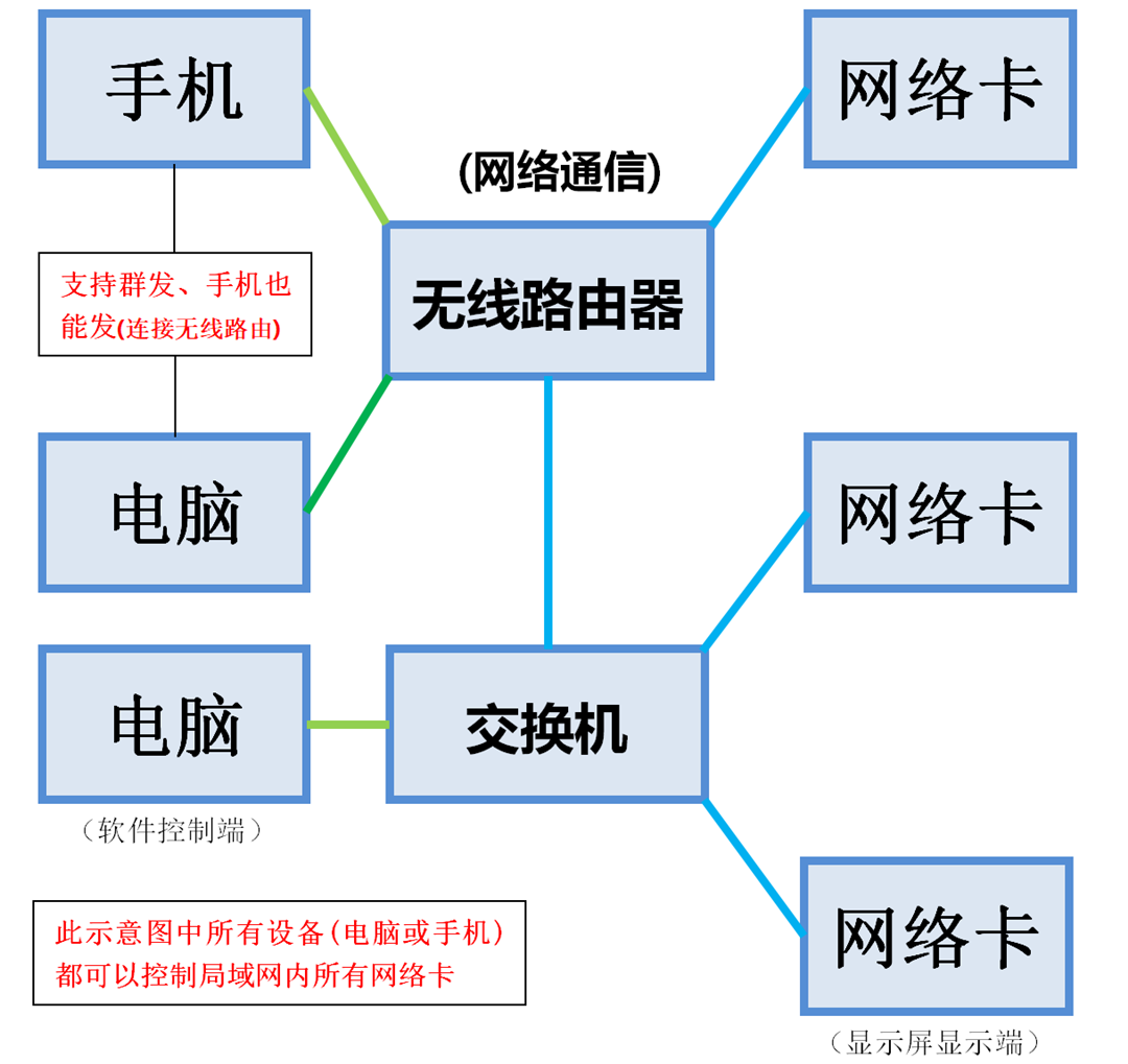 局域网控制方案